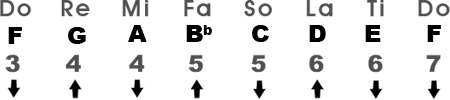 Relative Major Scale in the Key of F